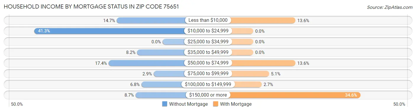 Household Income by Mortgage Status in Zip Code 75651