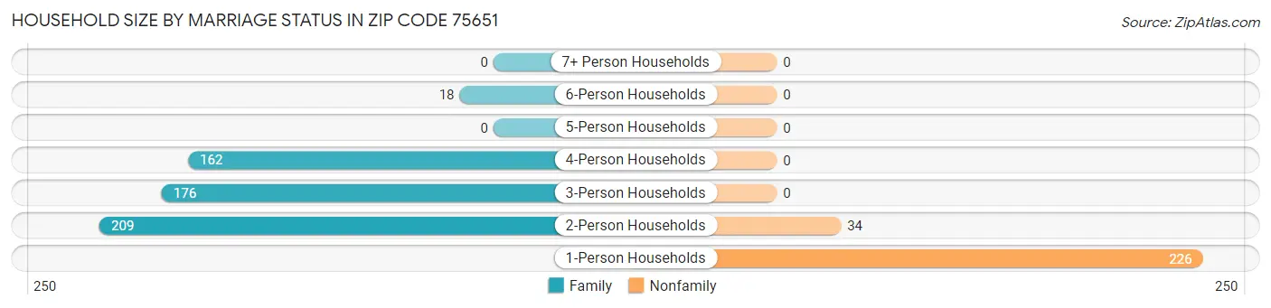 Household Size by Marriage Status in Zip Code 75651