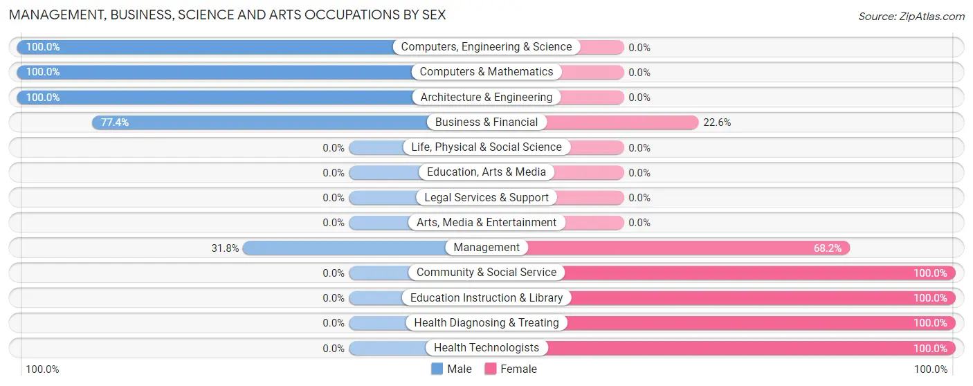 Management, Business, Science and Arts Occupations by Sex in Zip Code 75651