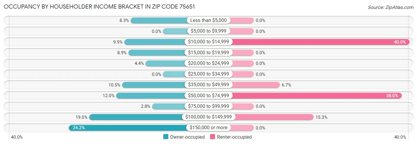 Occupancy by Householder Income Bracket in Zip Code 75651