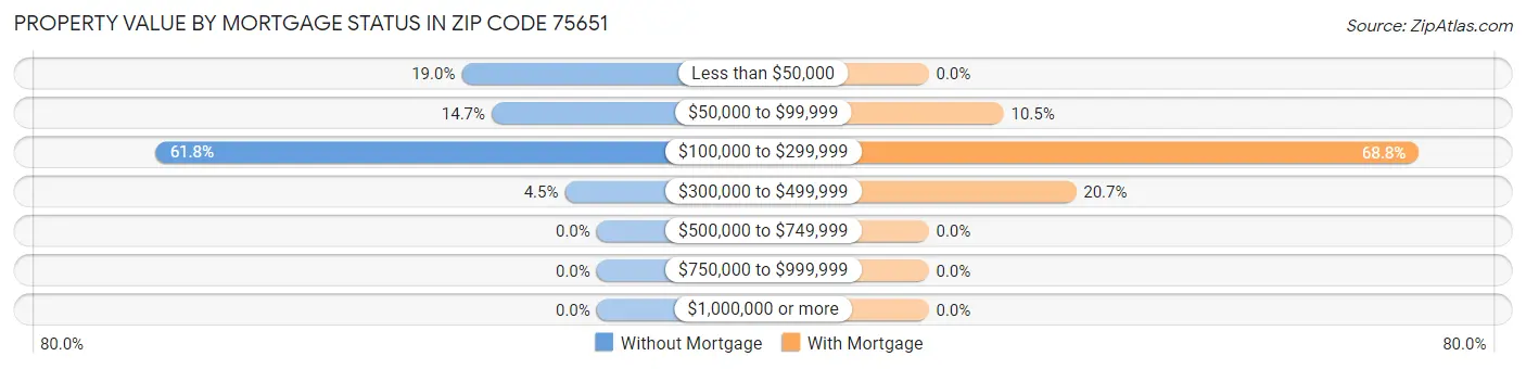 Property Value by Mortgage Status in Zip Code 75651