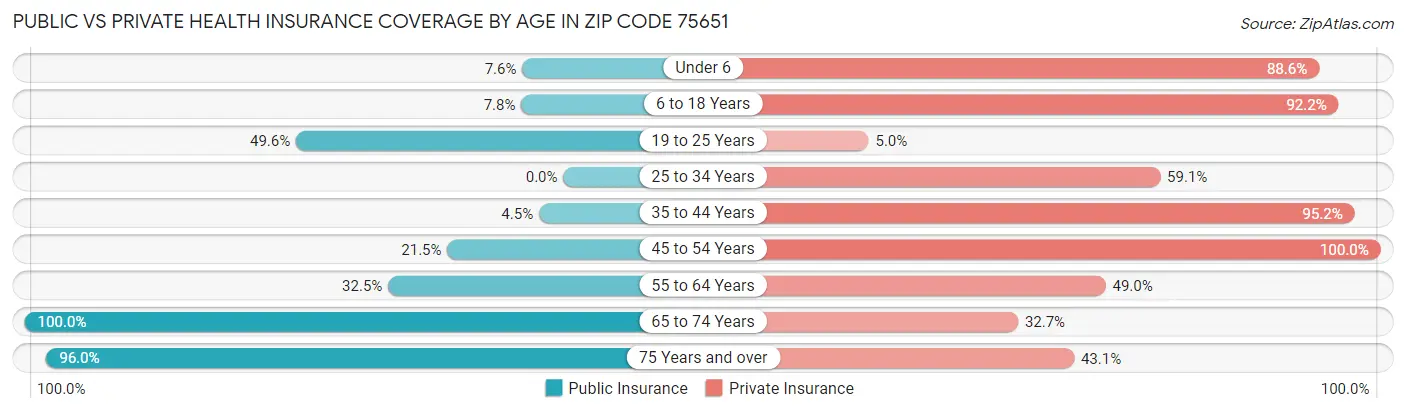 Public vs Private Health Insurance Coverage by Age in Zip Code 75651