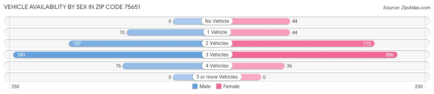 Vehicle Availability by Sex in Zip Code 75651