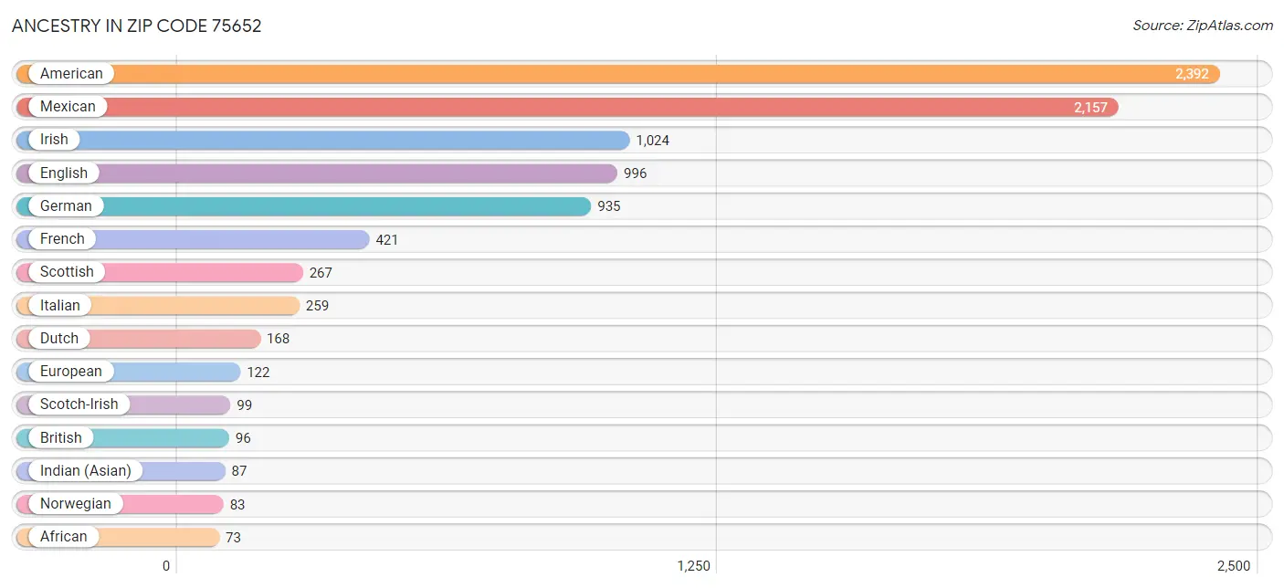 Ancestry in Zip Code 75652