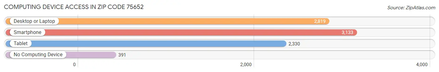 Computing Device Access in Zip Code 75652