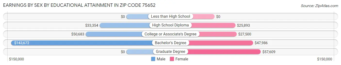 Earnings by Sex by Educational Attainment in Zip Code 75652