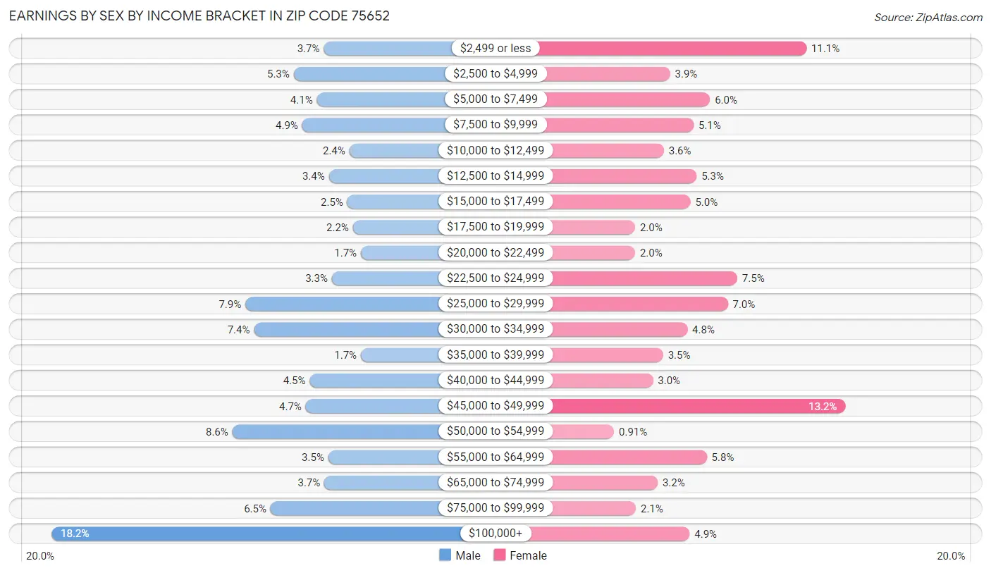 Earnings by Sex by Income Bracket in Zip Code 75652