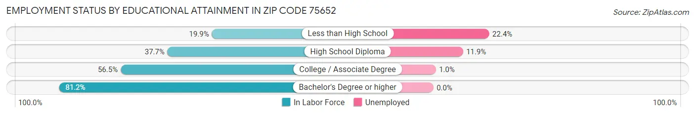 Employment Status by Educational Attainment in Zip Code 75652