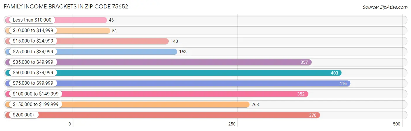 Family Income Brackets in Zip Code 75652