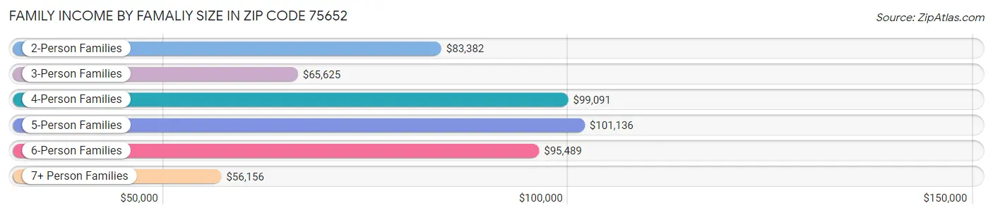 Family Income by Famaliy Size in Zip Code 75652