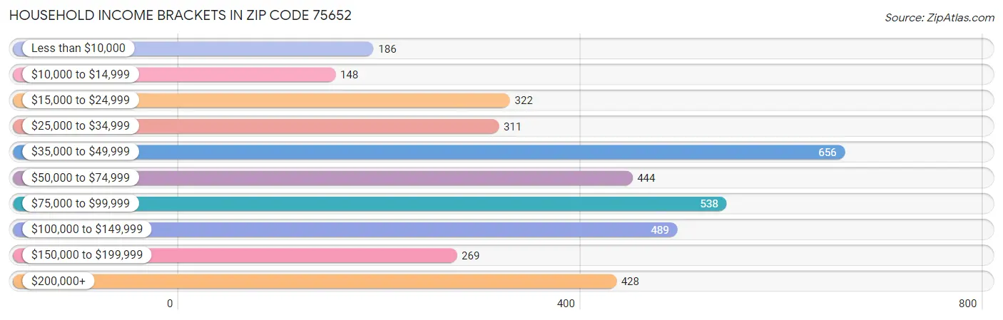 Household Income Brackets in Zip Code 75652