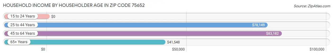 Household Income by Householder Age in Zip Code 75652