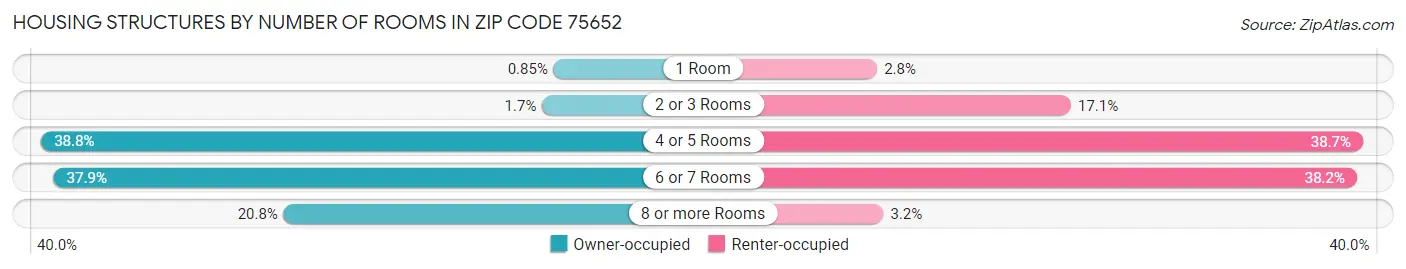 Housing Structures by Number of Rooms in Zip Code 75652