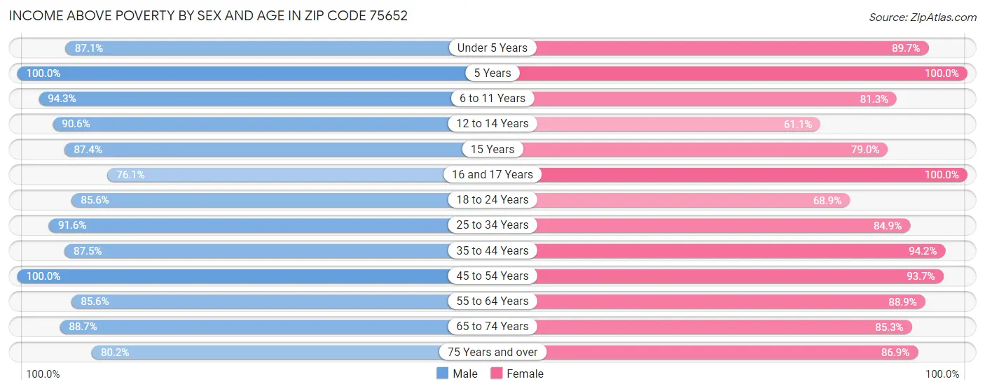 Income Above Poverty by Sex and Age in Zip Code 75652