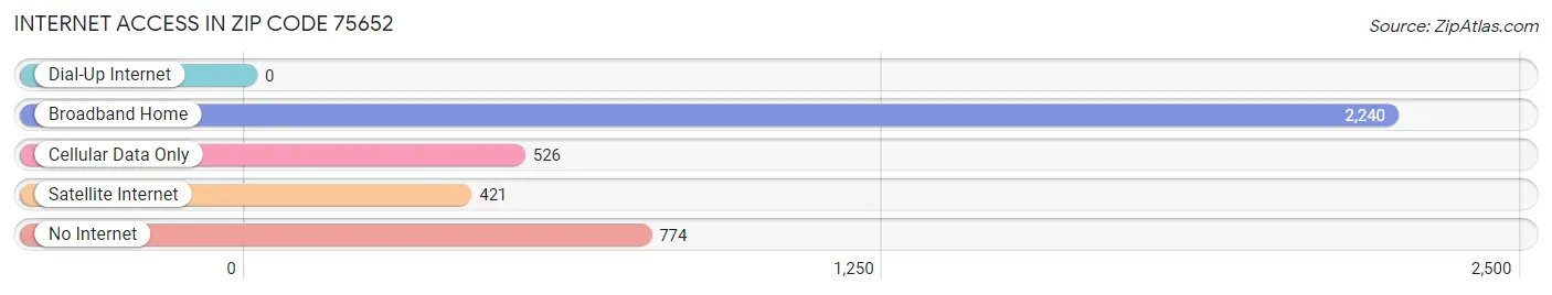 Internet Access in Zip Code 75652