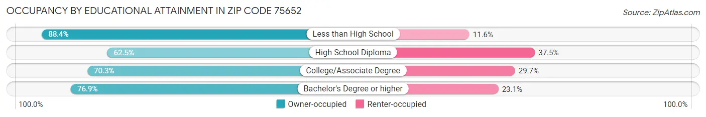 Occupancy by Educational Attainment in Zip Code 75652