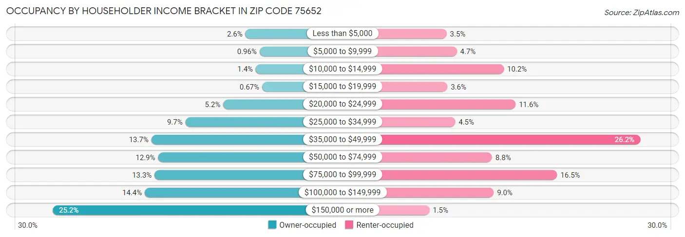 Occupancy by Householder Income Bracket in Zip Code 75652