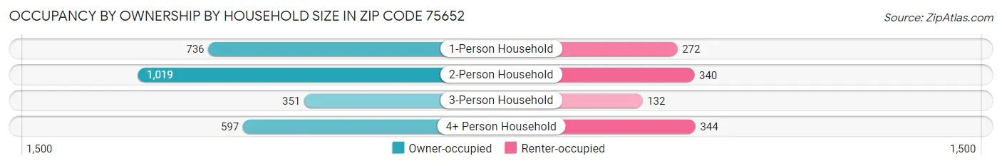 Occupancy by Ownership by Household Size in Zip Code 75652