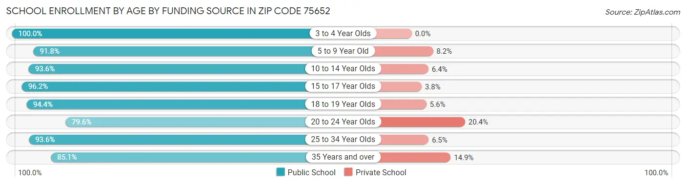 School Enrollment by Age by Funding Source in Zip Code 75652