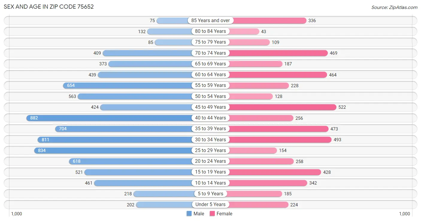 Sex and Age in Zip Code 75652