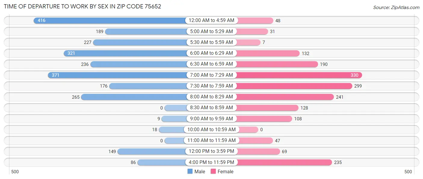Time of Departure to Work by Sex in Zip Code 75652