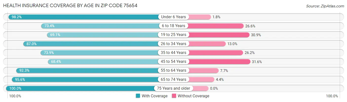 Health Insurance Coverage by Age in Zip Code 75654