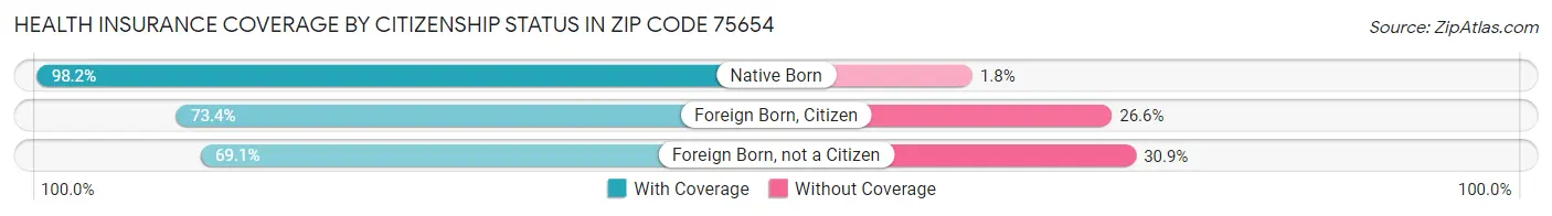Health Insurance Coverage by Citizenship Status in Zip Code 75654