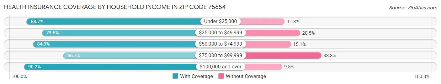 Health Insurance Coverage by Household Income in Zip Code 75654