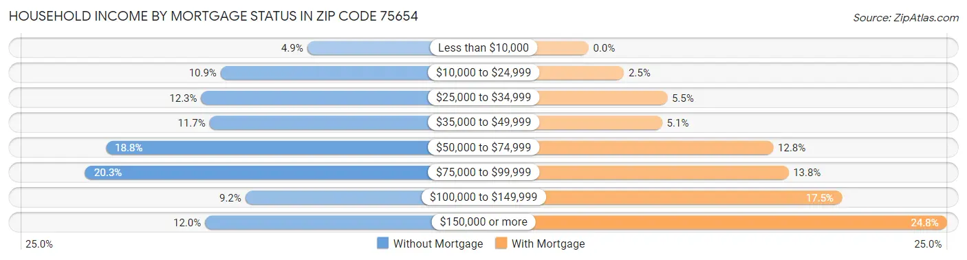Household Income by Mortgage Status in Zip Code 75654
