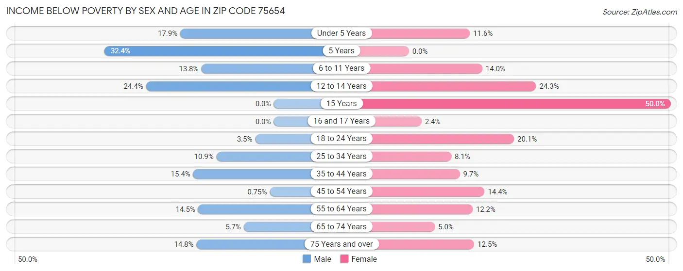 Income Below Poverty by Sex and Age in Zip Code 75654