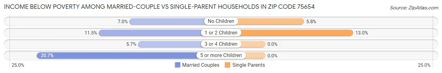 Income Below Poverty Among Married-Couple vs Single-Parent Households in Zip Code 75654
