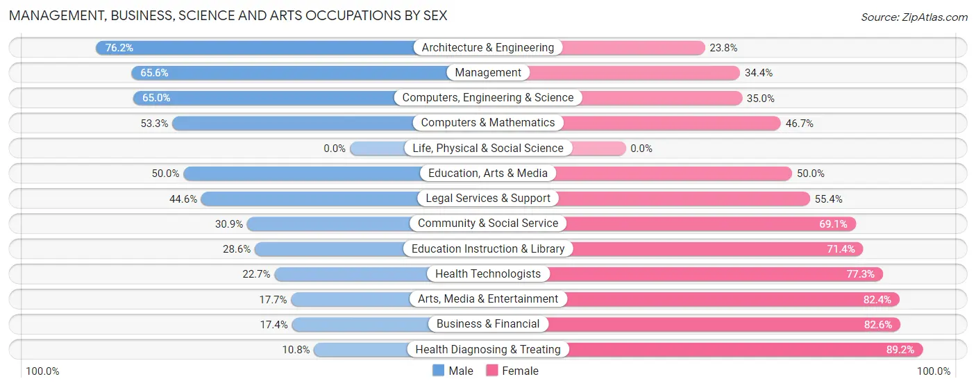 Management, Business, Science and Arts Occupations by Sex in Zip Code 75654