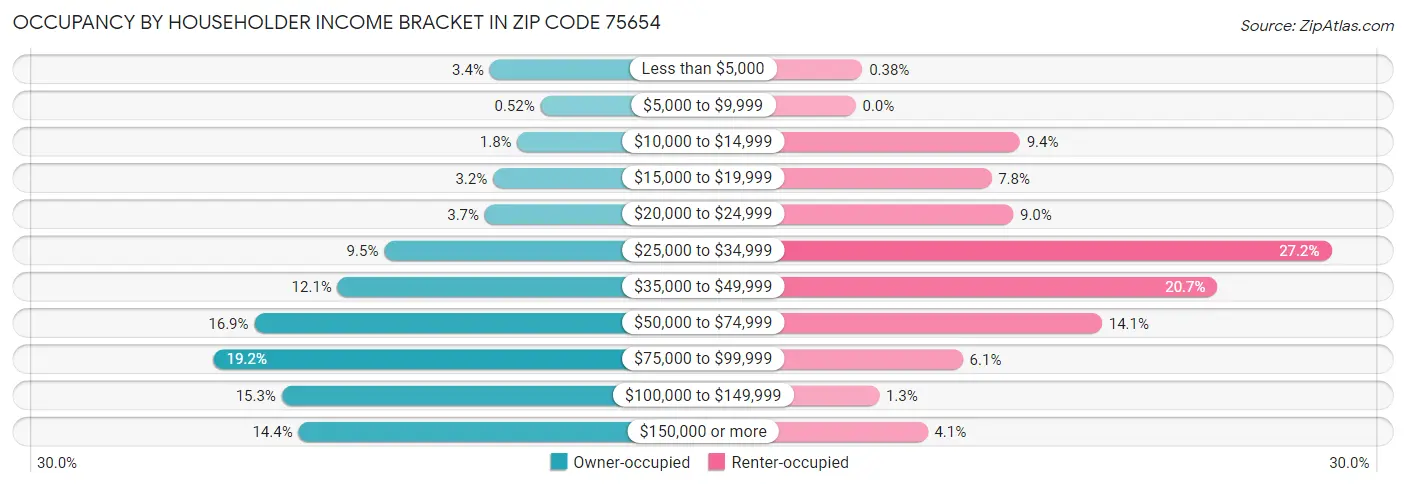 Occupancy by Householder Income Bracket in Zip Code 75654