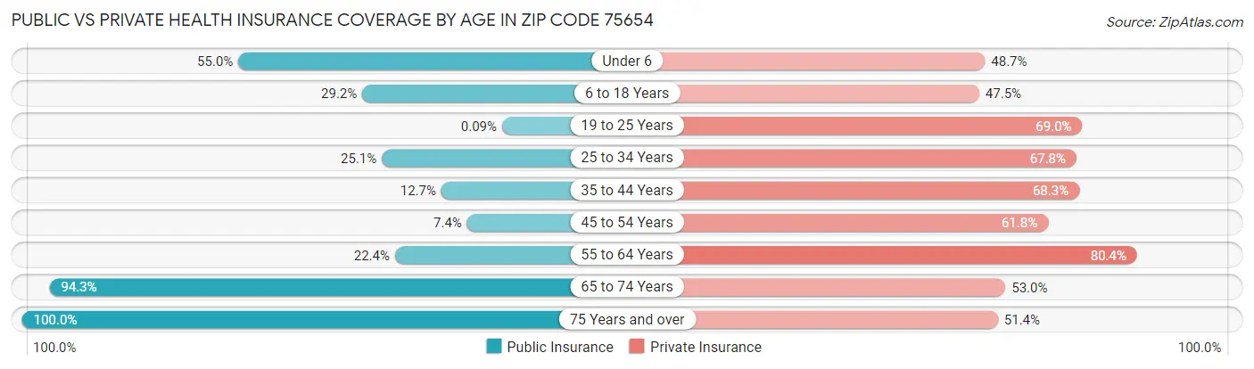 Public vs Private Health Insurance Coverage by Age in Zip Code 75654