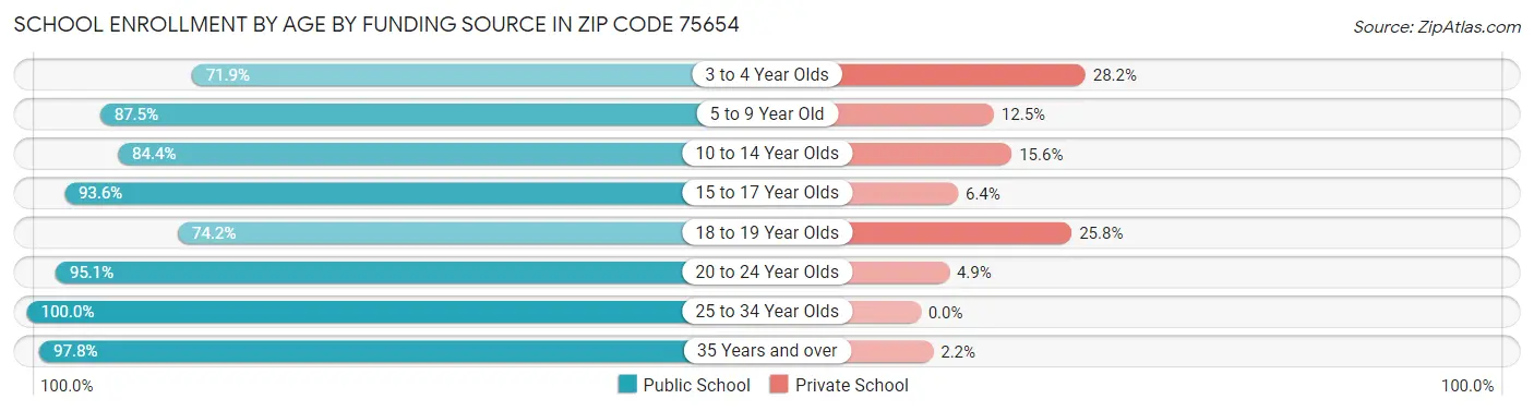 School Enrollment by Age by Funding Source in Zip Code 75654