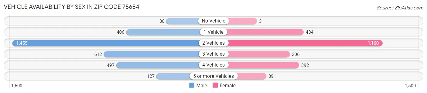 Vehicle Availability by Sex in Zip Code 75654