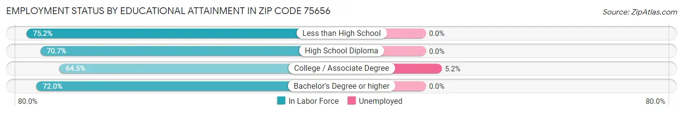 Employment Status by Educational Attainment in Zip Code 75656