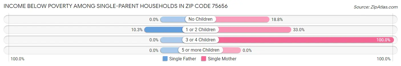 Income Below Poverty Among Single-Parent Households in Zip Code 75656
