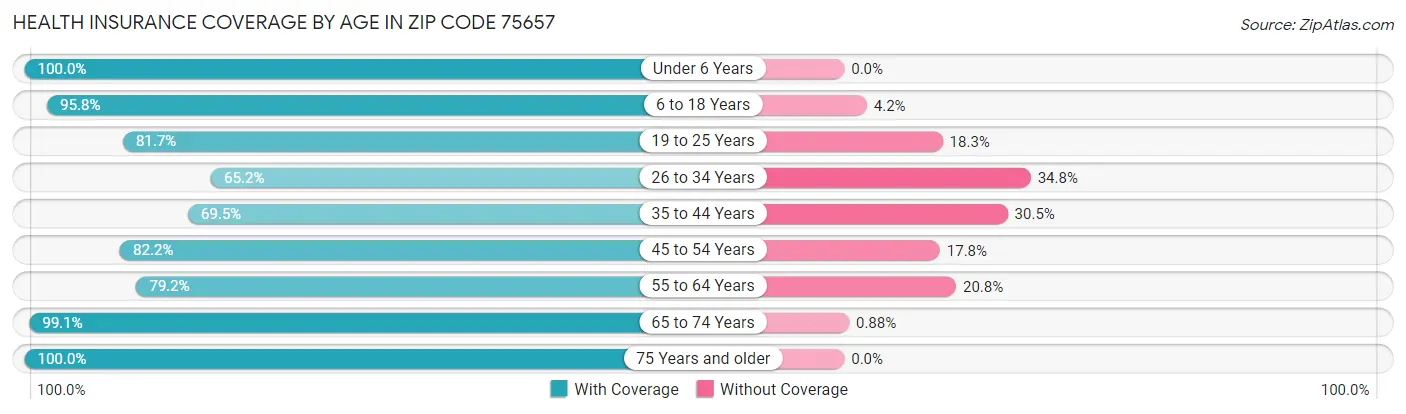 Health Insurance Coverage by Age in Zip Code 75657