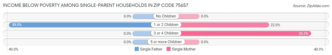 Income Below Poverty Among Single-Parent Households in Zip Code 75657