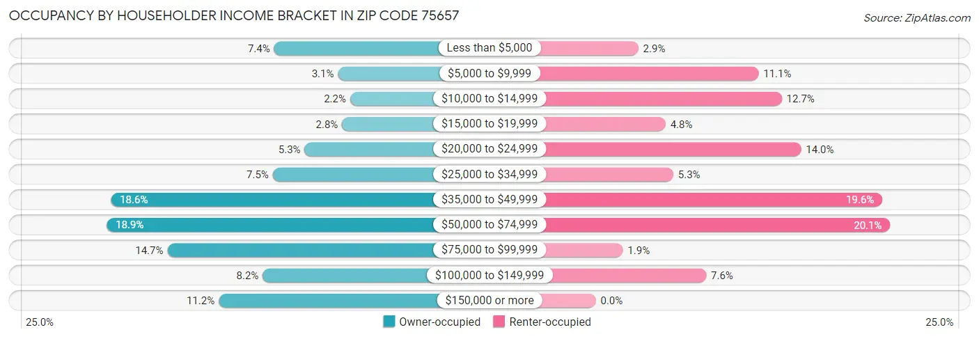 Occupancy by Householder Income Bracket in Zip Code 75657