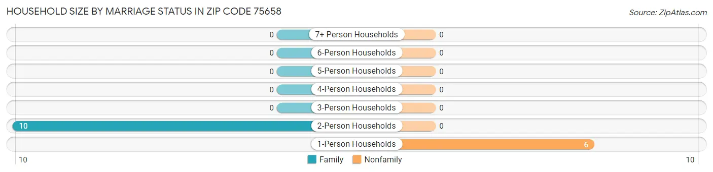 Household Size by Marriage Status in Zip Code 75658