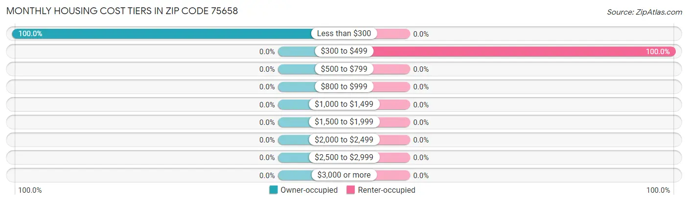 Monthly Housing Cost Tiers in Zip Code 75658