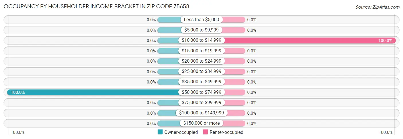 Occupancy by Householder Income Bracket in Zip Code 75658