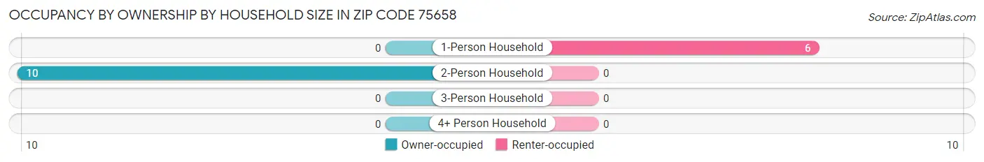 Occupancy by Ownership by Household Size in Zip Code 75658