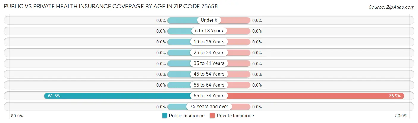 Public vs Private Health Insurance Coverage by Age in Zip Code 75658