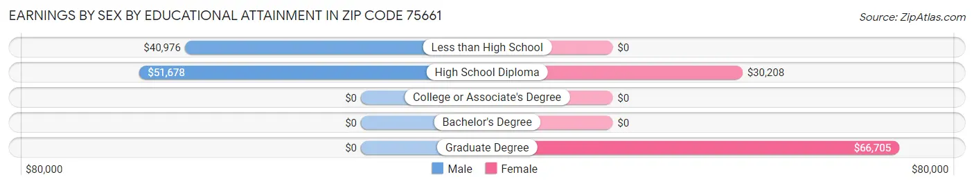 Earnings by Sex by Educational Attainment in Zip Code 75661