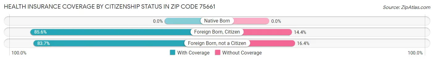 Health Insurance Coverage by Citizenship Status in Zip Code 75661