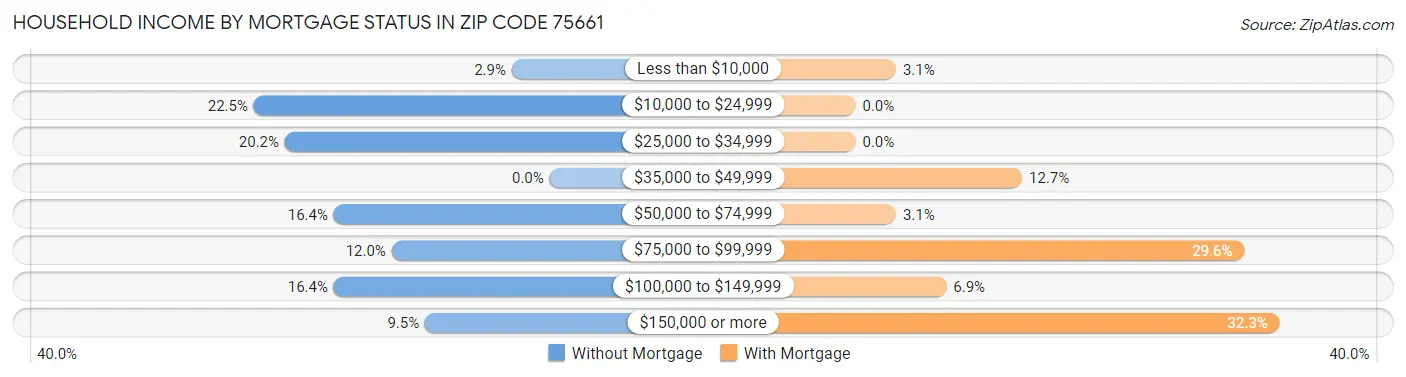 Household Income by Mortgage Status in Zip Code 75661