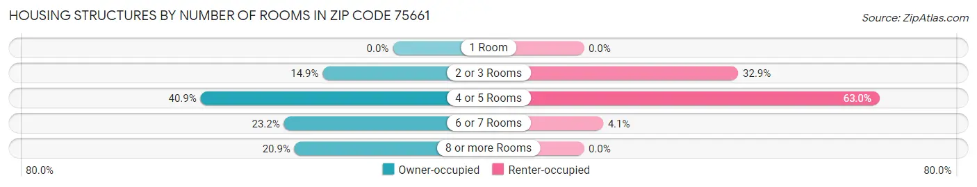 Housing Structures by Number of Rooms in Zip Code 75661